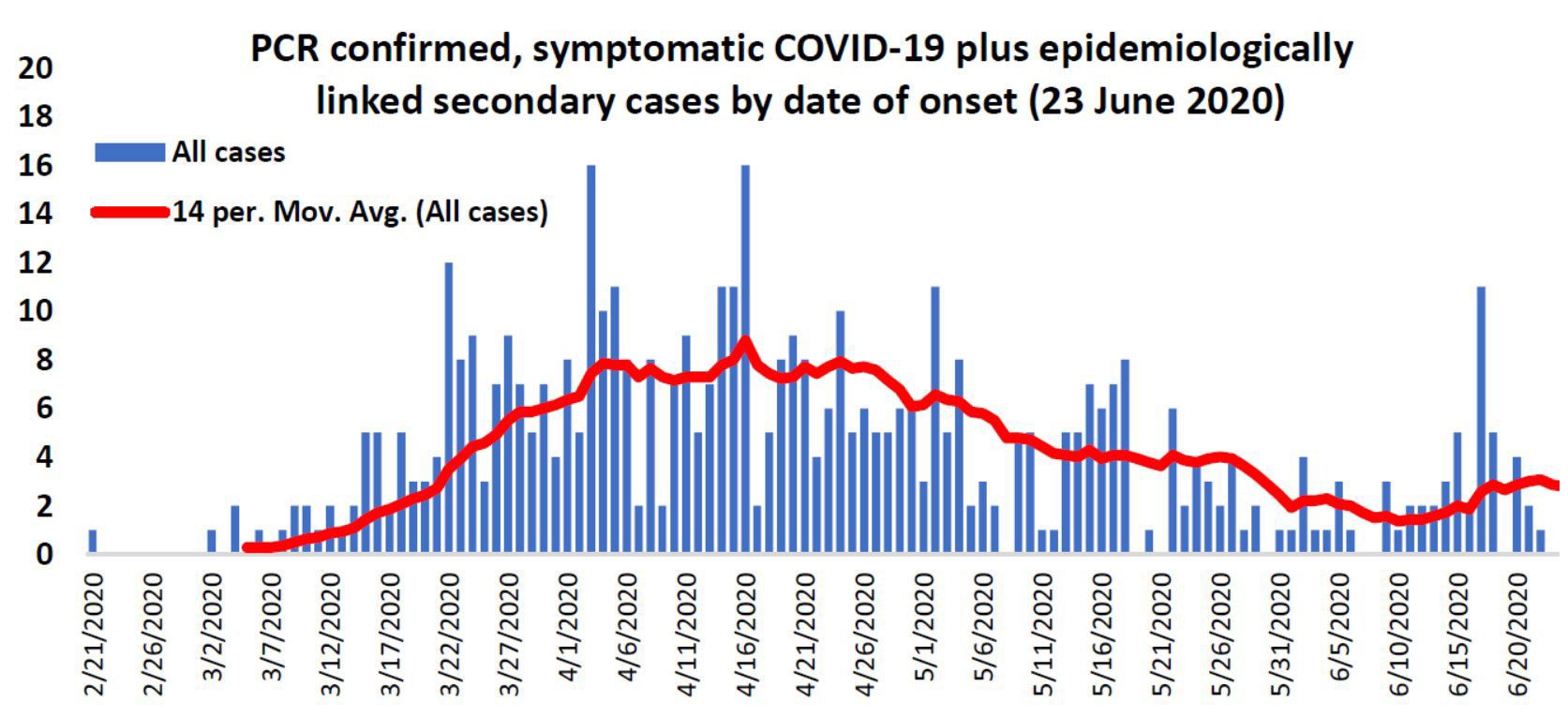 Epi curve
